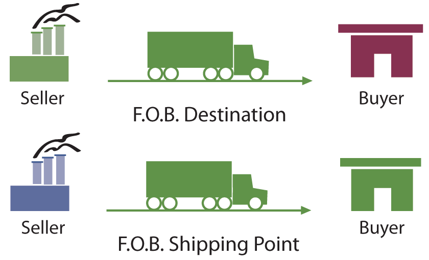 Figure-4-FOB-Shipping-from-China